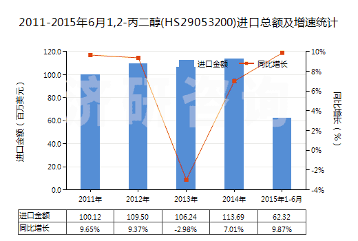 2011-2015年6月1,2-丙二醇(HS29053200)進(jìn)口總額及增速統(tǒng)計(jì) 2011-2015年6月1,2-丙二醇(HS29053200)進(jìn)口總額及增速統(tǒng)計(jì)